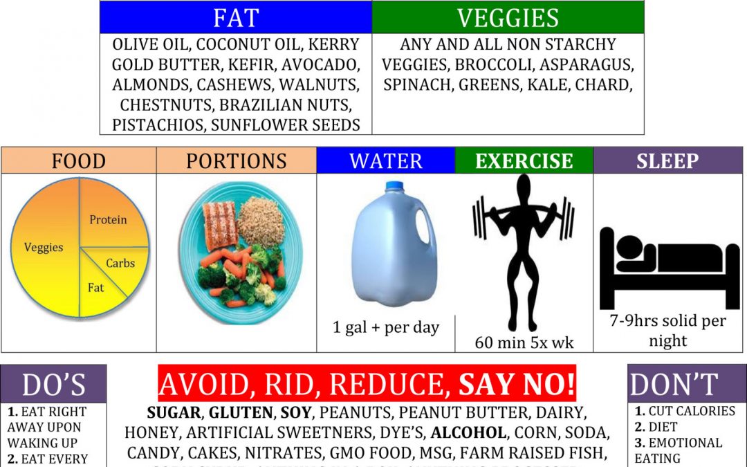 Nutrition cheat sheet - simple way to eat healthy and lose weight.